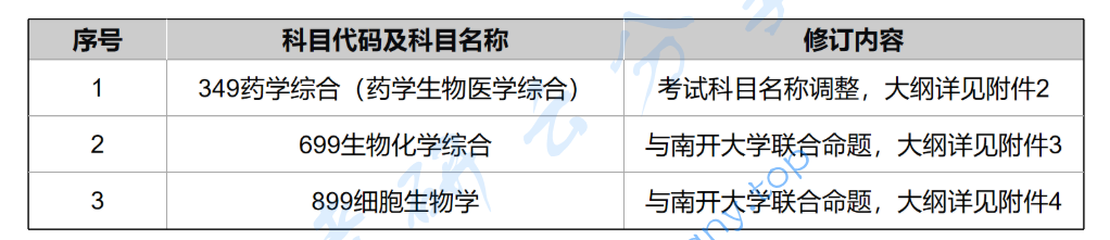 2026年天津医科大学科目调整,image.png,天津医科大学,第1张