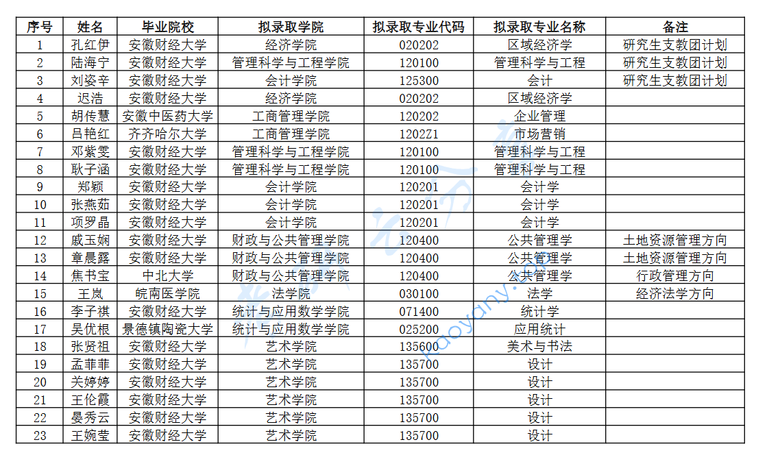 2026年安徽财经大学录取名单（推免）,image.png,安徽财经大学,第1张