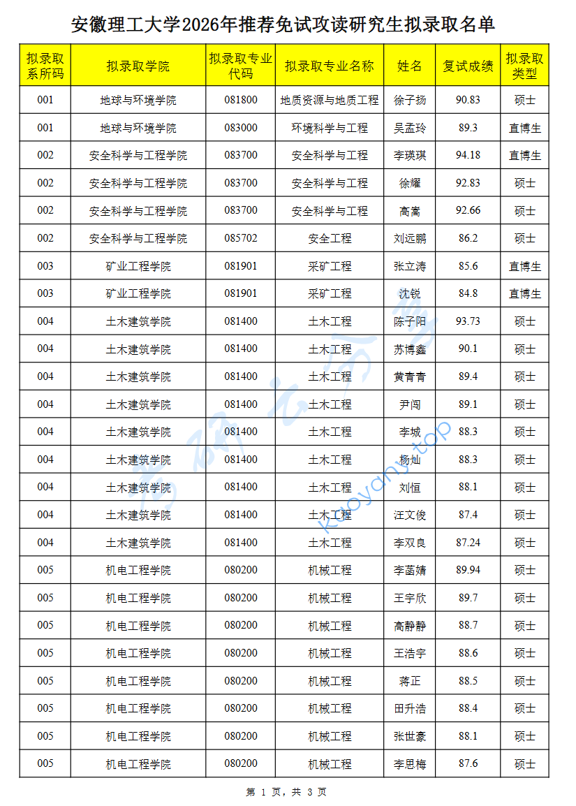 2026年安徽理工大学录取名单（推免）