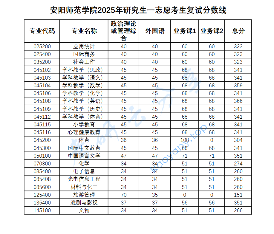 2025年安阳师范学院复试分数线