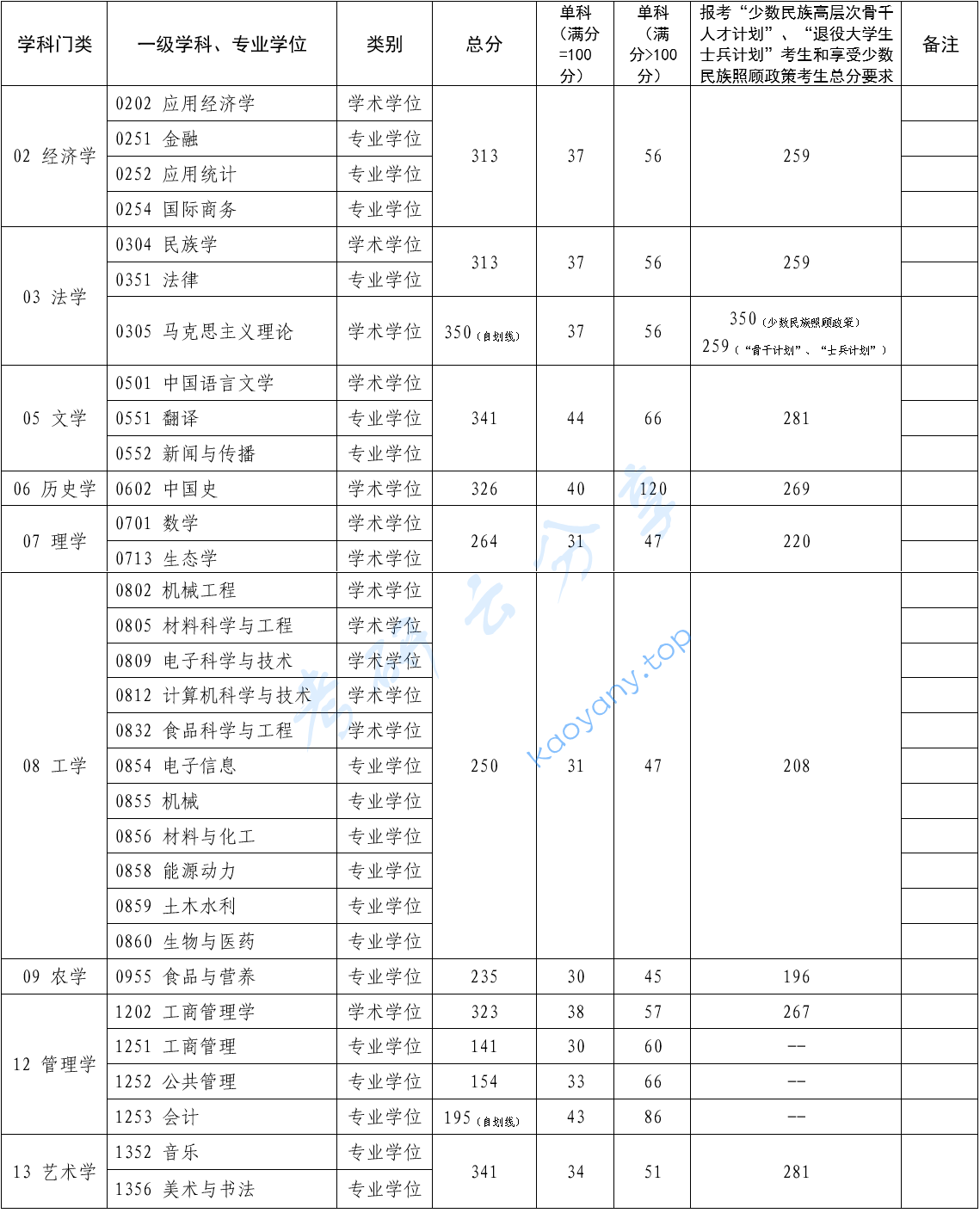 2025年北方民族大学复试分数线