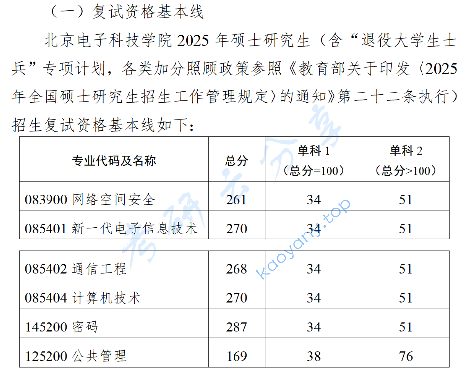 2025年<strong>北京电子科技学院</strong>复试分数线