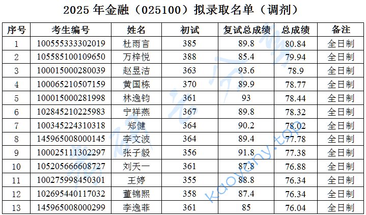 2025年北京国家会计学院录取名单,北京国家会计学院,第1张