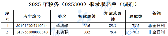 2025年北京国家会计学院录取名单,北京国家会计学院,第2张