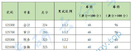 2025年北京国家会计学院复试分数线,北京国家会计学院,第1张