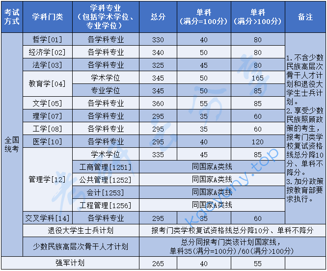 2025年北京航空航天大学复试分数线