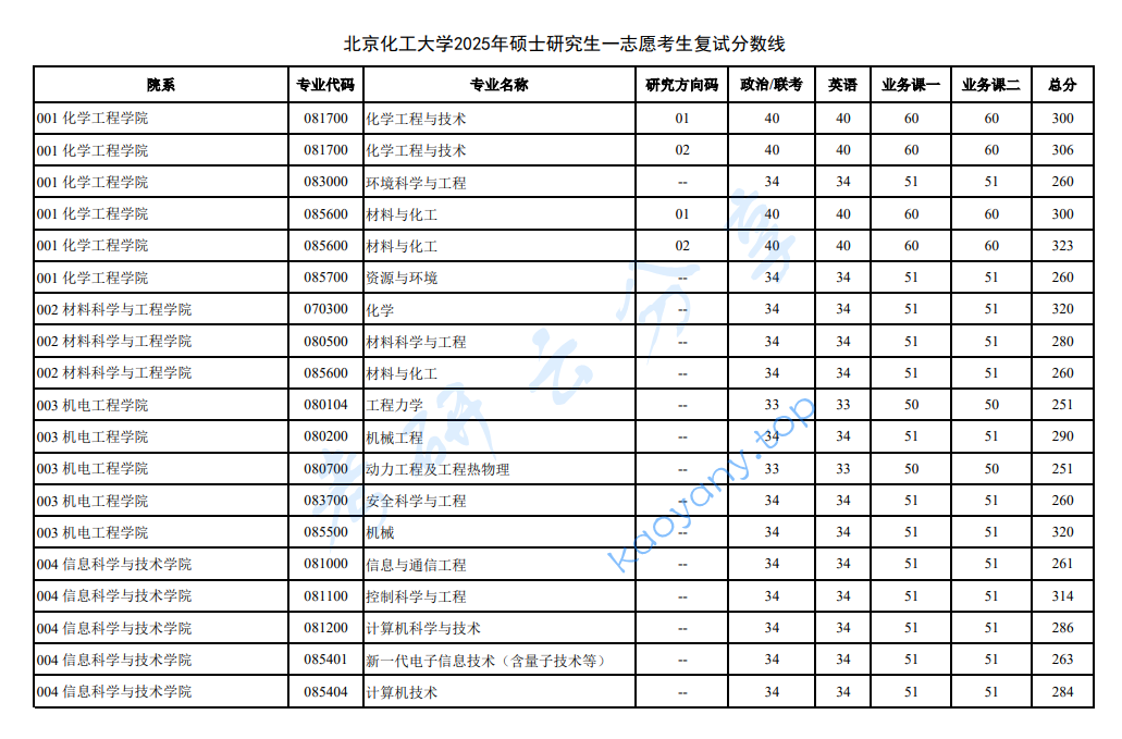 2025年北京化工大学复试分数线