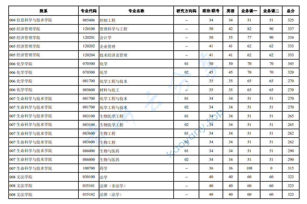 2025年北京化工大学复试分数线,2025北京化工大学研究生分数线（含2023-2024历年复试）,北京化工大学,第2张