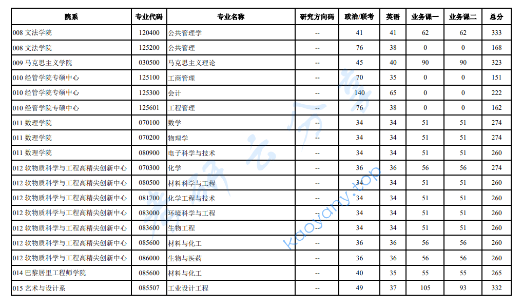 2025年北京化工大学复试分数线,2025北京化工大学研究生分数线（含2023-2024历年复试）,北京化工大学,第3张
