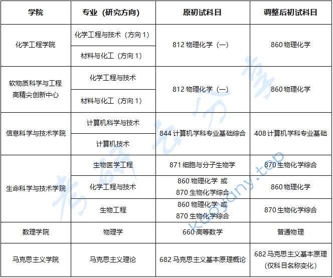 2026年北京化工大学科目调整