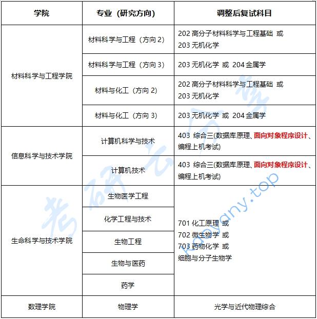 2026年北京化工大学科目调整,北京化工大学,第2张