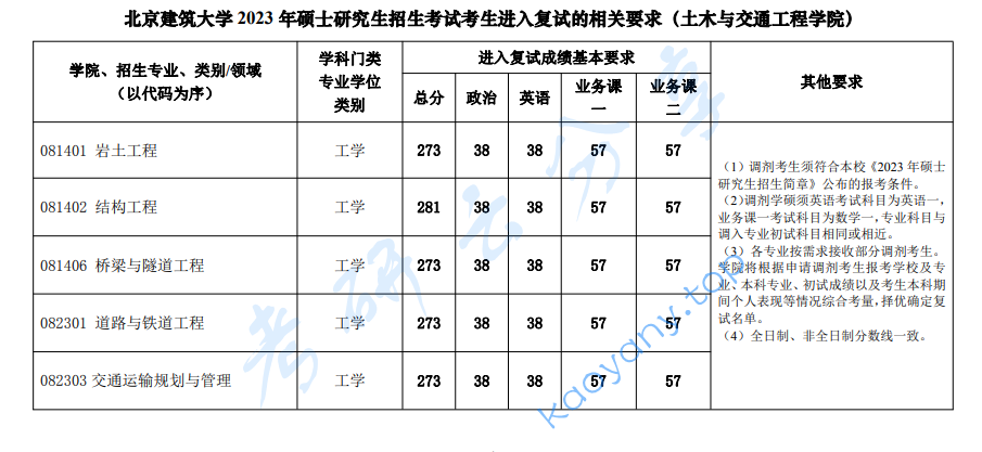 2023年北京建筑大学复试分数线