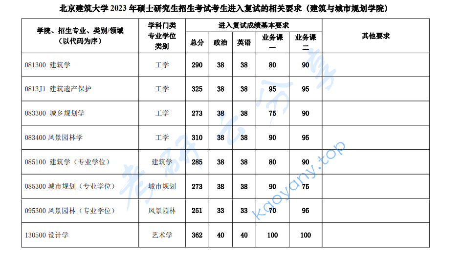2023年北京建筑大学复试分数线,2025北京建筑大学研究生分数线（含2023-2024历年复试）,北京建筑大学,第3张