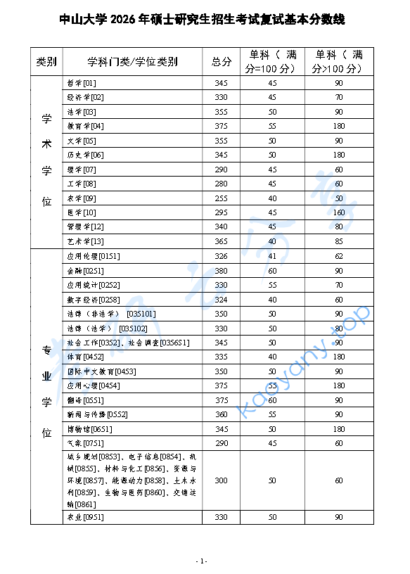 2026年中山大学复试分数线,image.png,中山大学,第1张