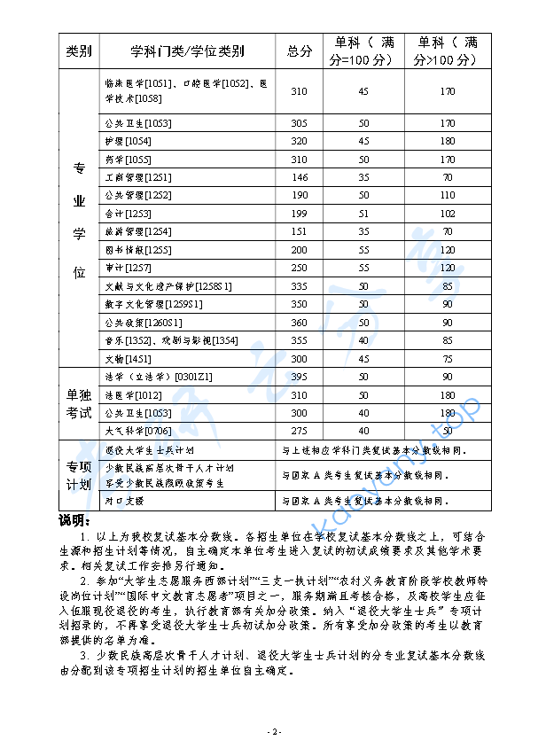 2026年中山大学复试分数线,image.png,中山大学,第2张